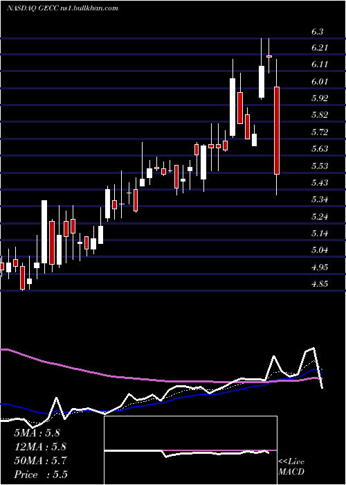  Daily chart GreatElm