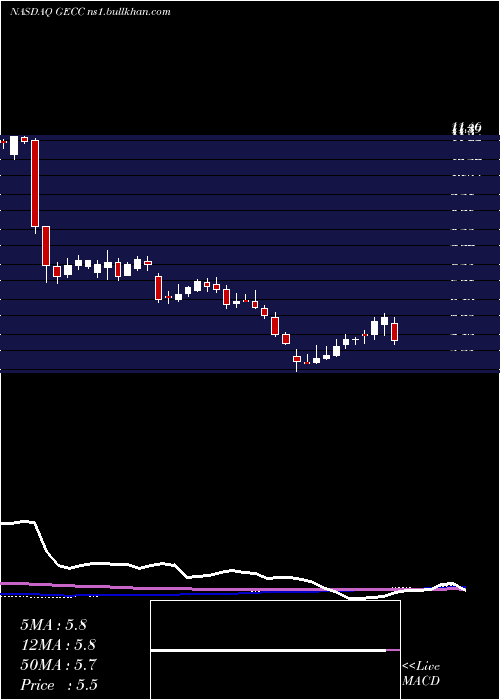  weekly chart GreatElm