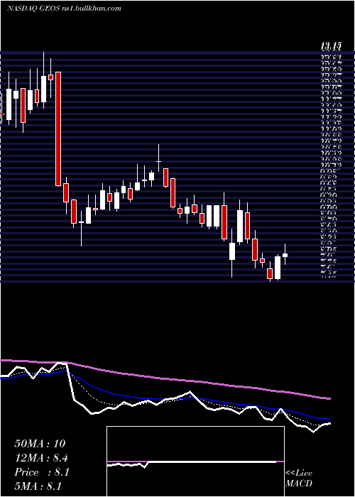  Daily chart GeospaceTechnologies