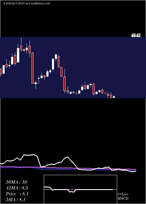  weekly chart GeospaceTechnologies