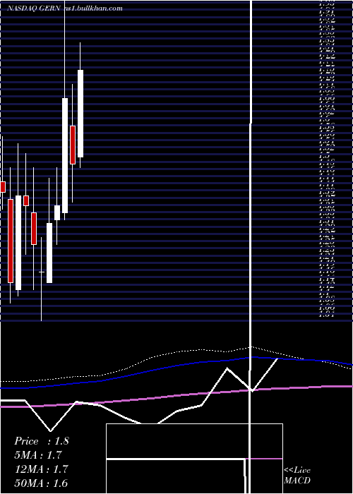  monthly chart GeronCorporation