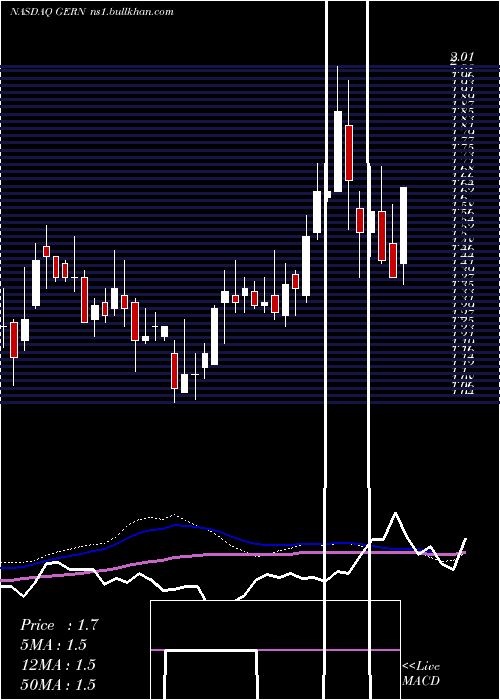  weekly chart GeronCorporation