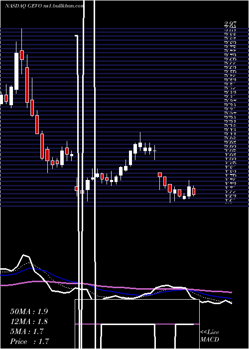  Daily chart GevoInc