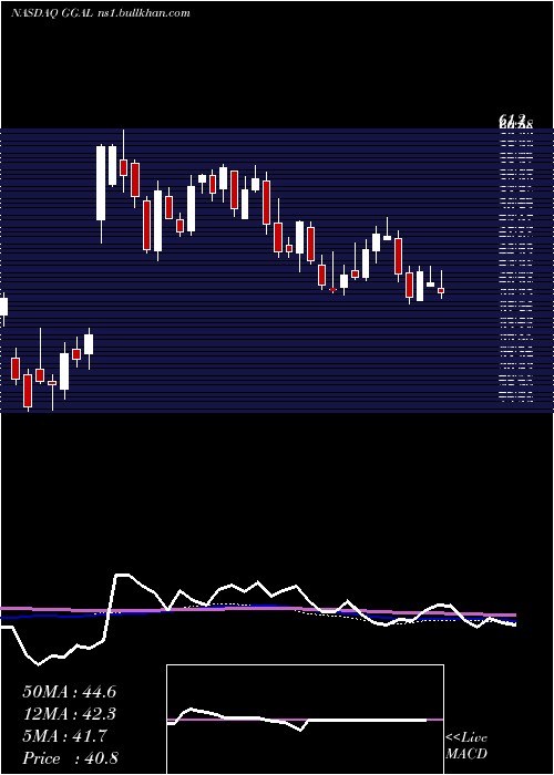  weekly chart GrupoFinanciero