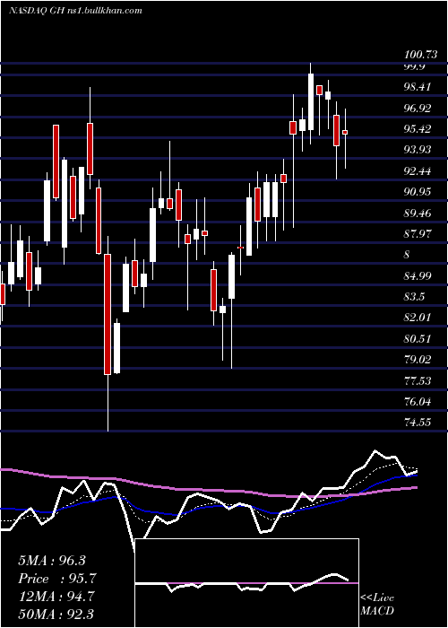 Daily chart GuardantHealth