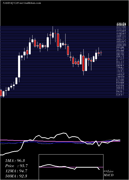  weekly chart GuardantHealth
