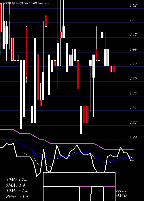  Daily chart Gigamedia