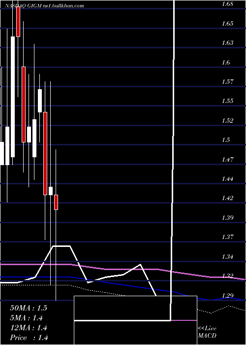  monthly chart Gigamedia