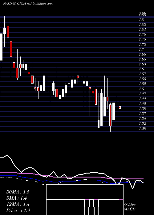  weekly chart Gigamedia