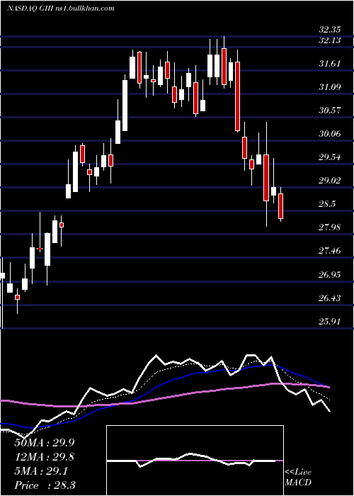  Daily chart GIii