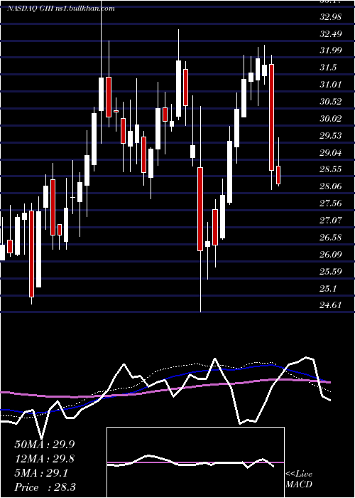  weekly chart GIii