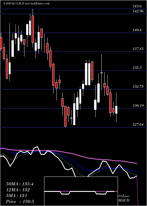  Daily chart GileadSciences