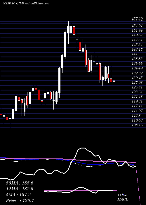  weekly chart GileadSciences