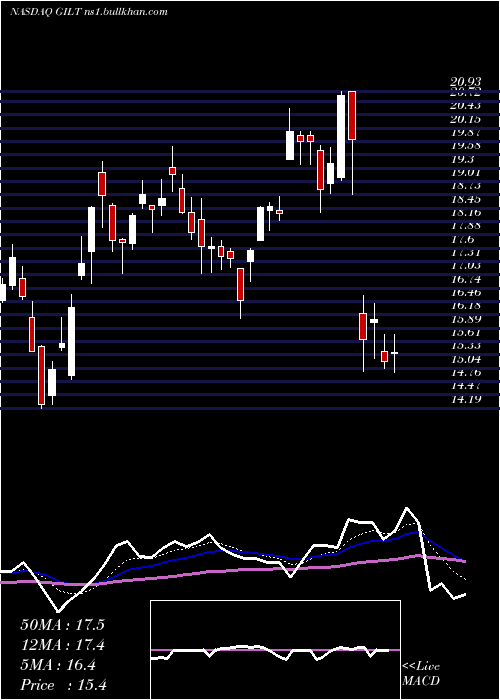 Daily chart GilatSatellite