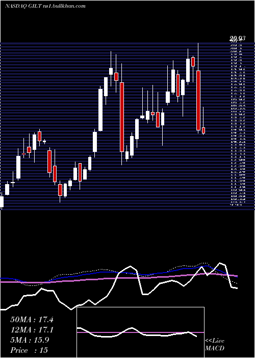  weekly chart GilatSatellite