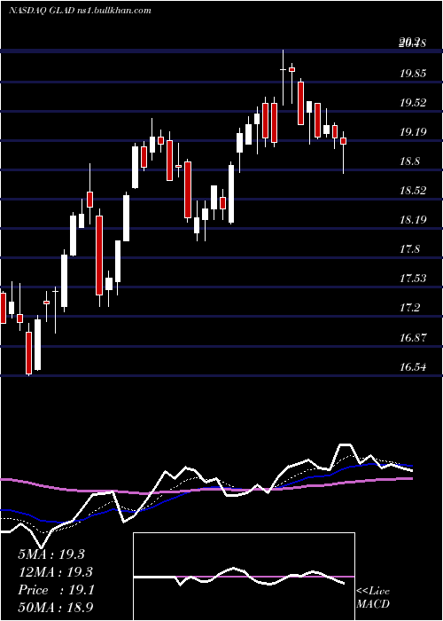 Daily chart GladstoneCapital