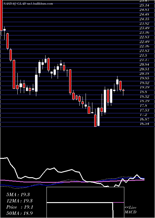  weekly chart GladstoneCapital