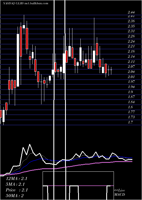  Daily chart GlobusMaritime
