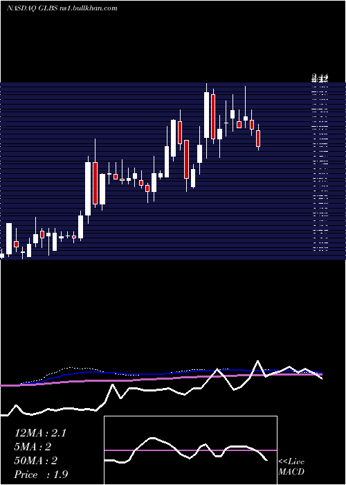  weekly chart GlobusMaritime