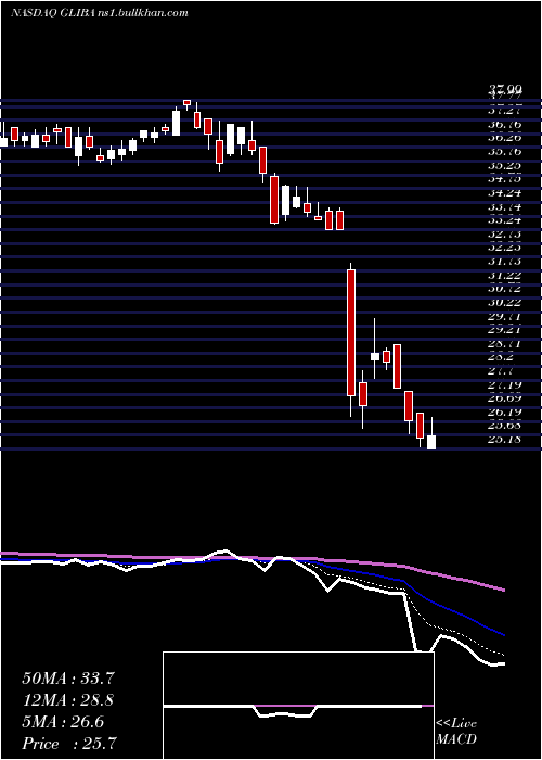  Daily chart GciLiberty
