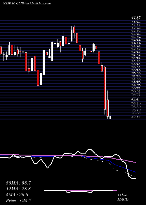  weekly chart GciLiberty