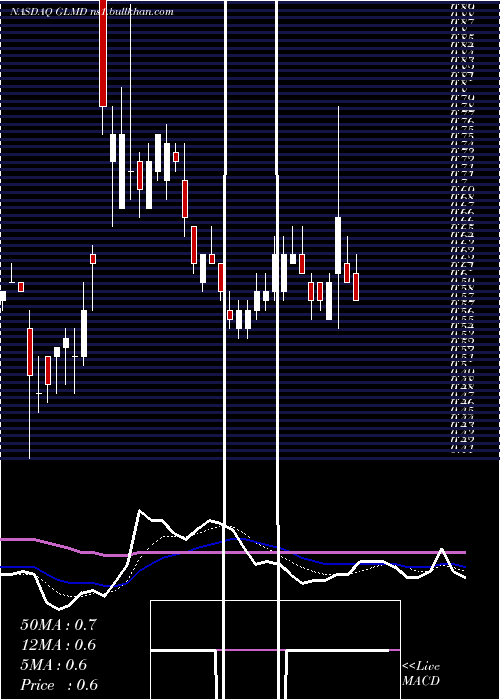 Daily chart GalmedPharmaceuticals