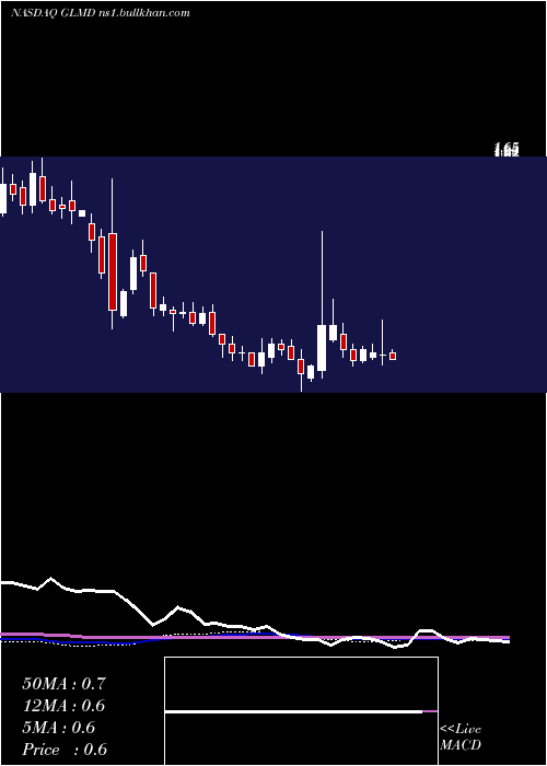  weekly chart GalmedPharmaceuticals