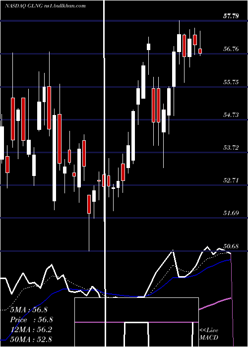  Daily chart GolarLng