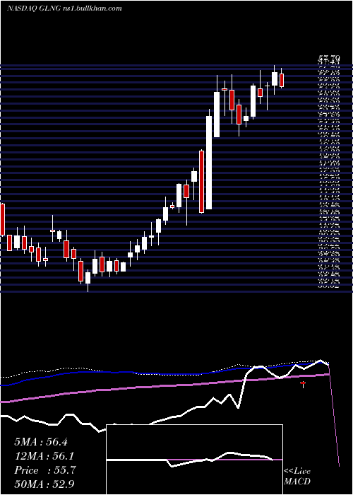  weekly chart GolarLng