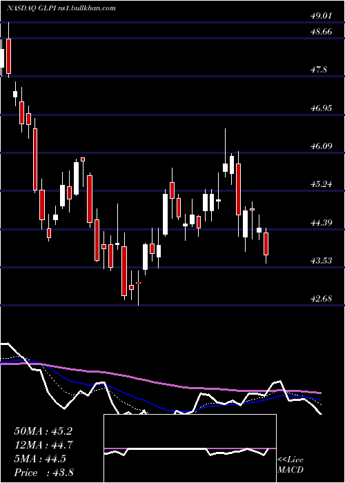  Daily chart GamingAnd