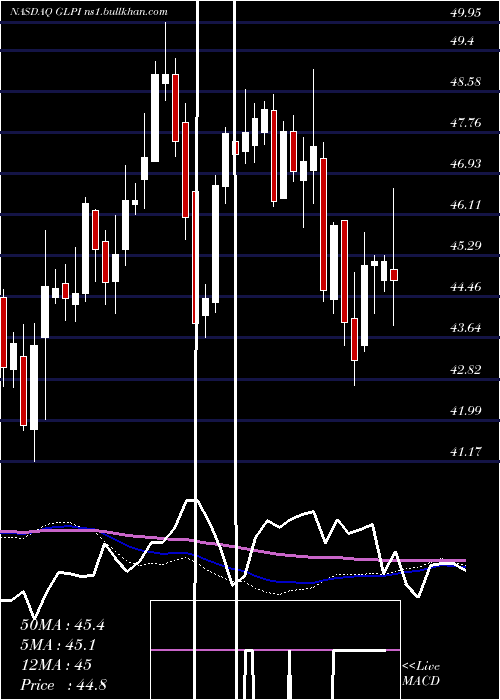  weekly chart GamingAnd