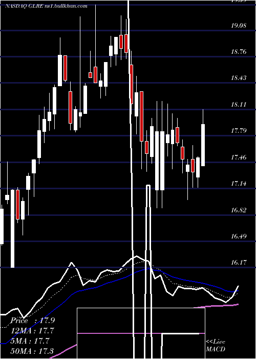  Daily chart GreenlightReinsurance