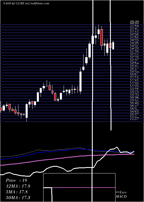  weekly chart GreenlightReinsurance