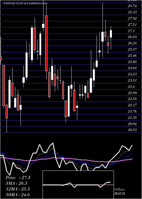  Daily chart GreenwichLifesciences
