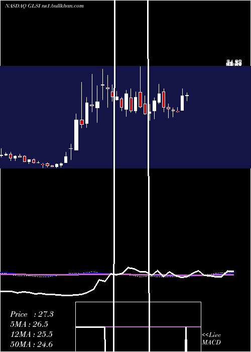  weekly chart GreenwichLifesciences