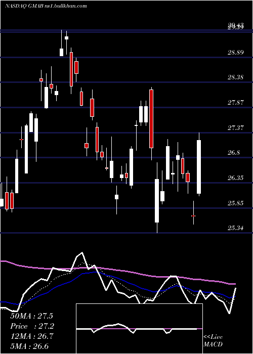  Daily chart GenmabA
