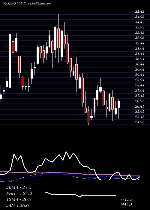  weekly chart GenmabA