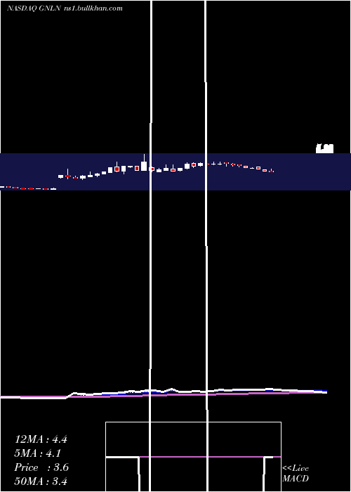  Daily chart GreenlaneHoldings