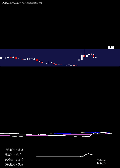  weekly chart GreenlaneHoldings