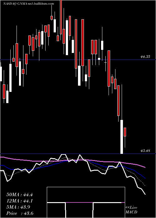  Daily chart IsharesGnma