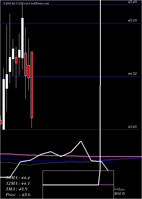  monthly chart IsharesGnma