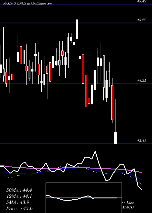  weekly chart IsharesGnma