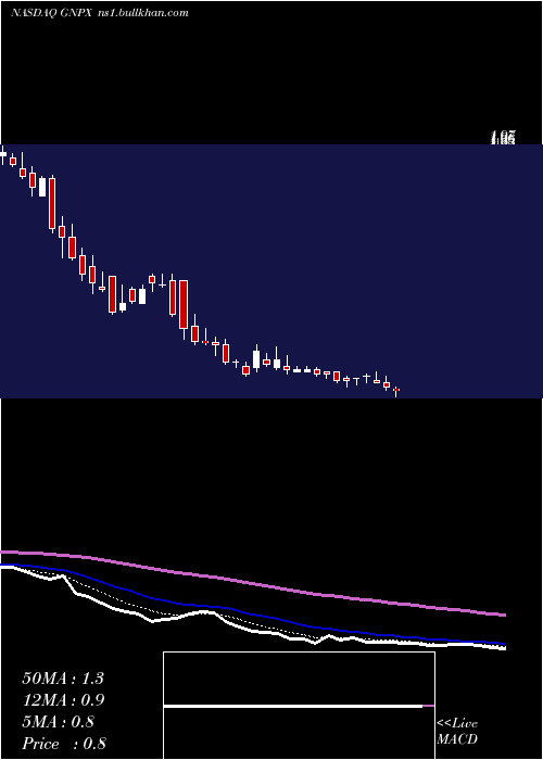  Daily chart GenprexInc