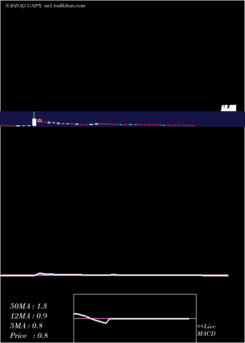  weekly chart GenprexInc