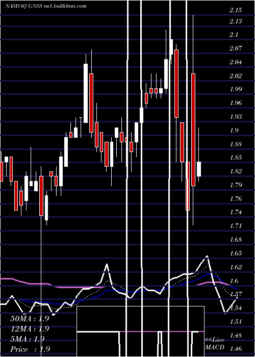  Daily chart GenasysInc