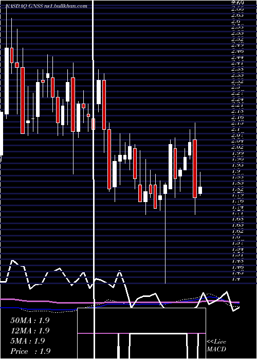  weekly chart GenasysInc
