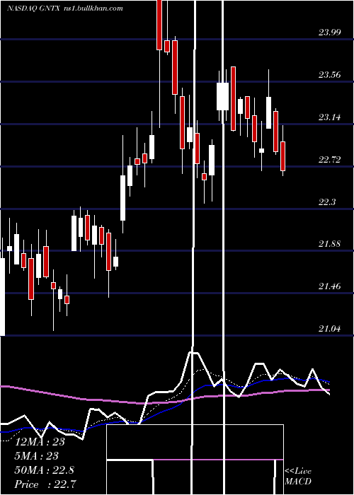  Daily chart GentexCorporation