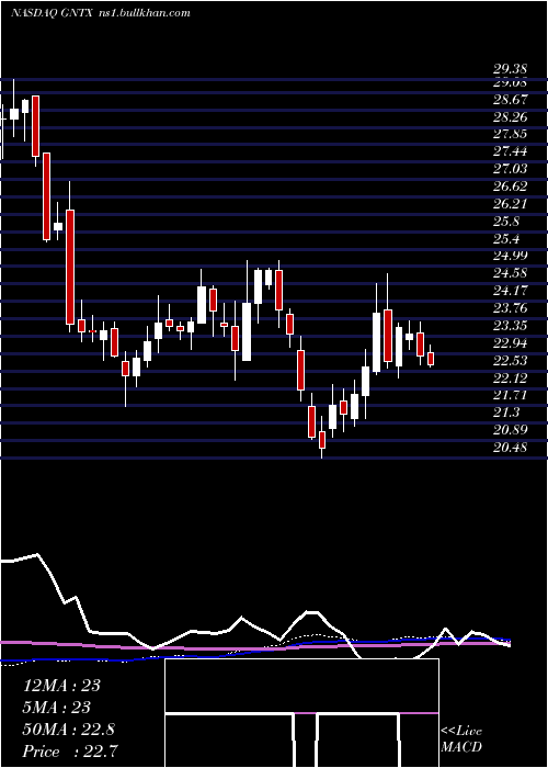  weekly chart GentexCorporation