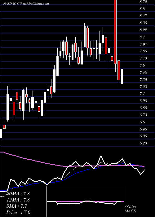  Daily chart GroceryOutlet