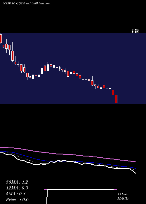  Daily chart GohealthInc